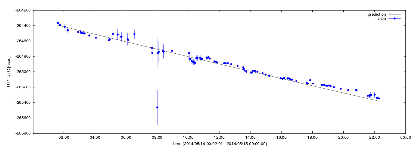 Estimated dUT1 values using C5++ with the IERS prediction