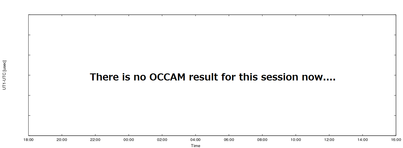 Figure 1: Estimated dUT1 values using OCCAM with the IERS a priori