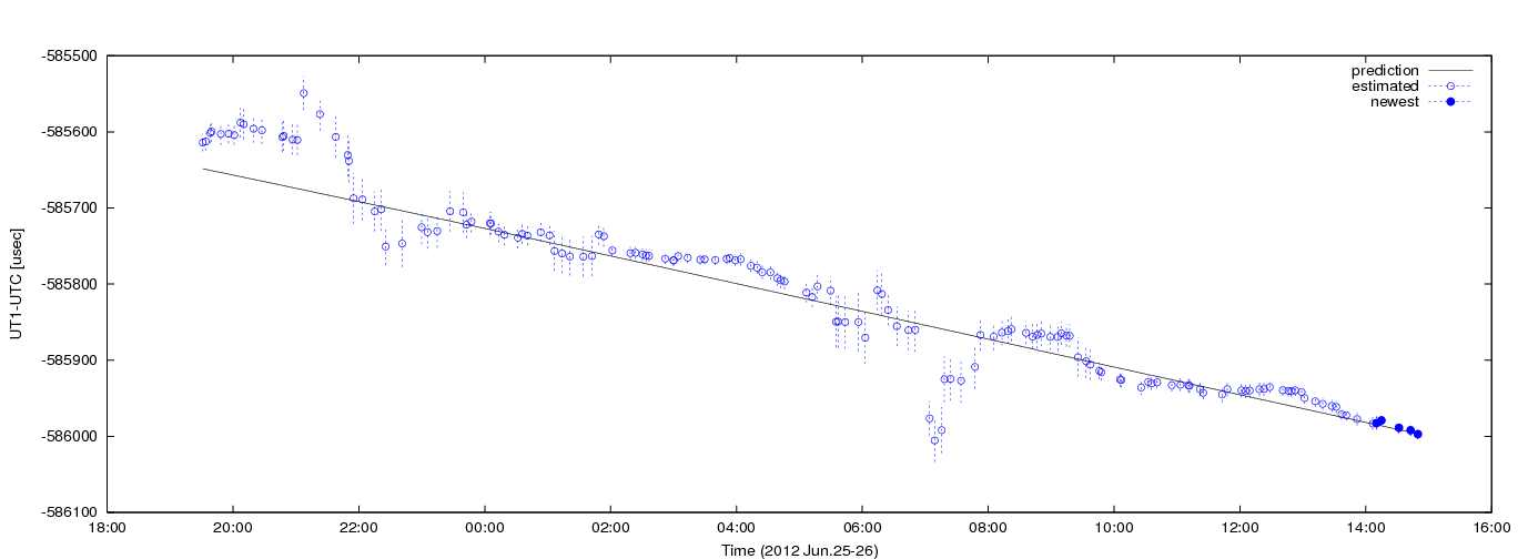 Figure 4: Estimated dUT1 values using C5++ with a priori