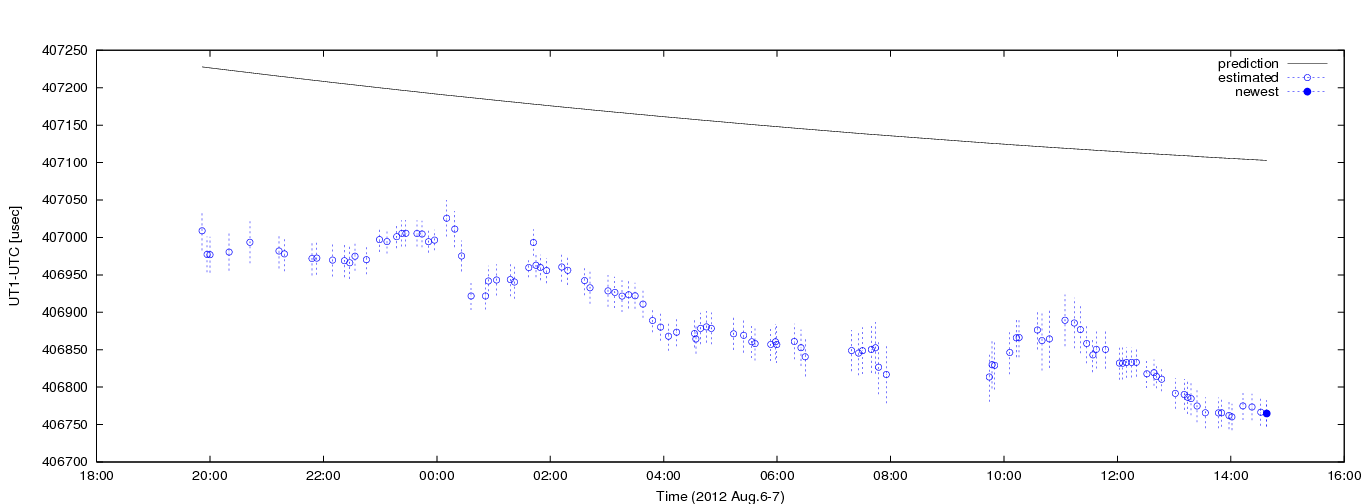 Figure 4: Estimated dUT1 values using C5++ with a priori