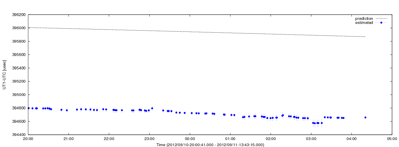 Estimated dUT1 values using C5++ with the IERS prediction