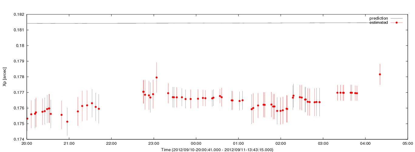 Estimated Xp values using C5++ with the IERS prediction