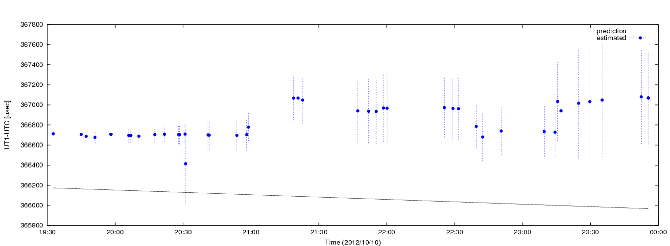 Estimated dUT1 values using C5++ with the IERS prediction