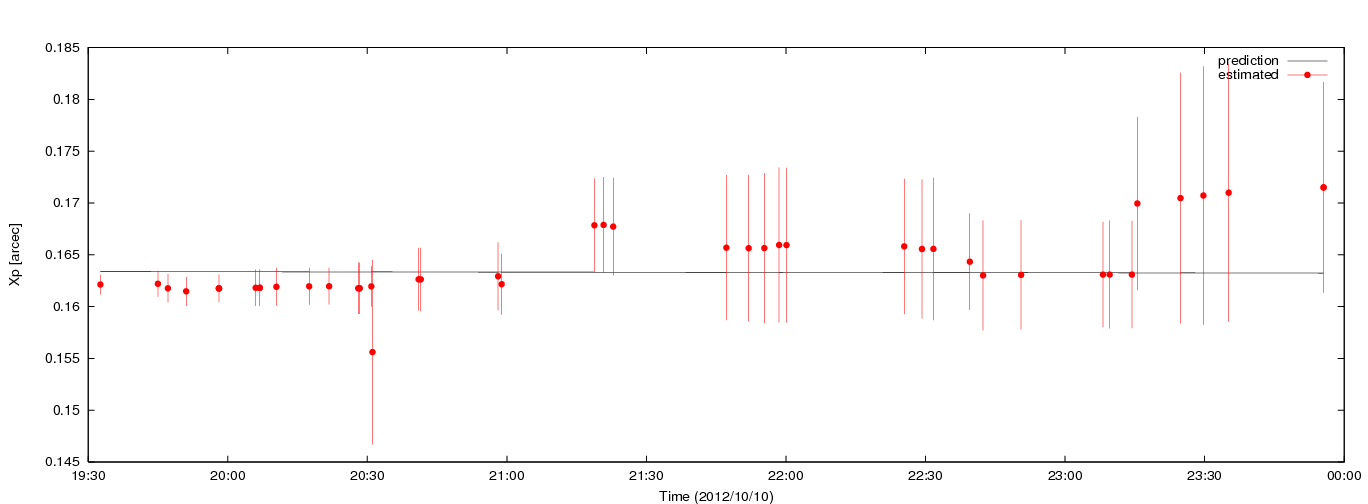 Estimated Xp values using C5++ with the IERS prediction