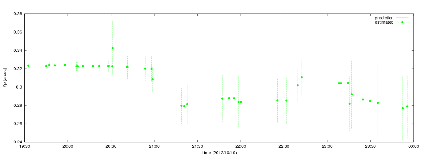 Estimated Yp values using C5++ with the IERS prediction