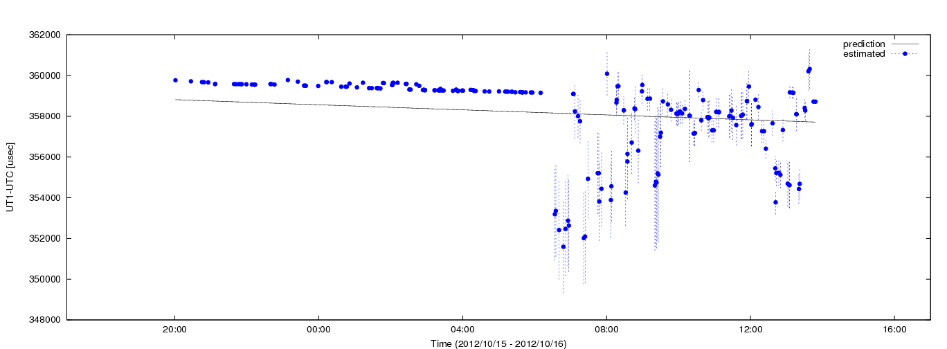 Estimated dUT1 values using C5++ with the IERS prediction