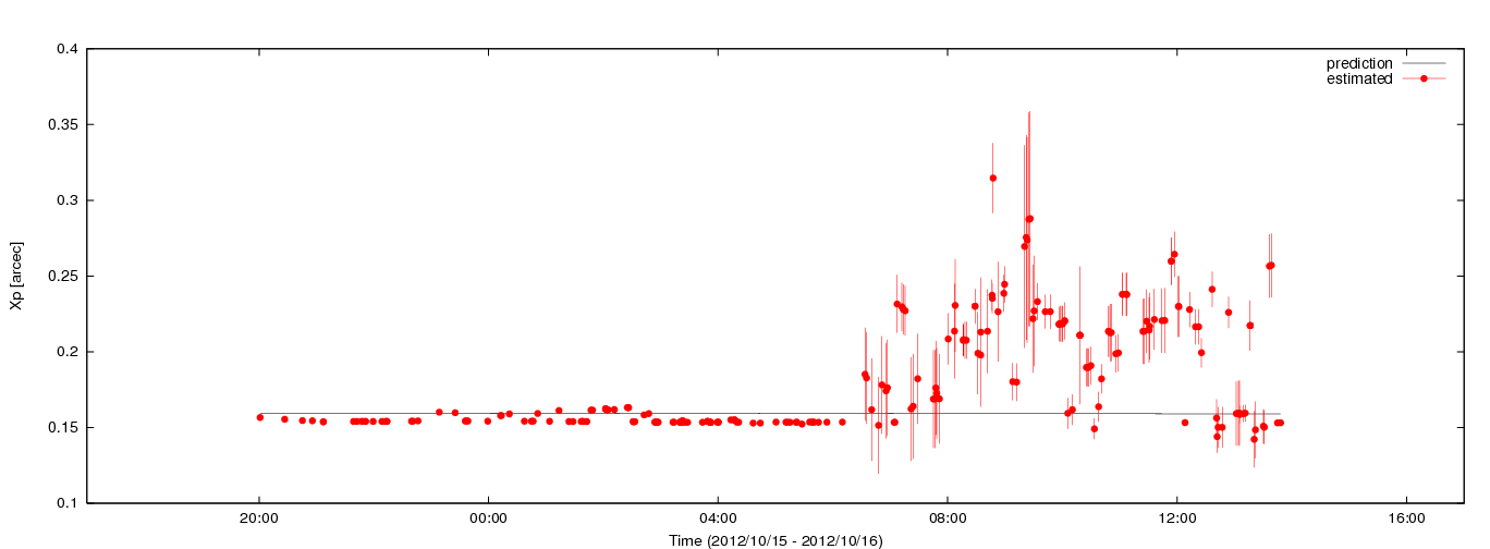 Estimated Xp values using C5++ with the IERS prediction