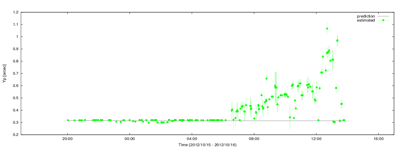 Estimated Yp values using C5++ with the IERS prediction