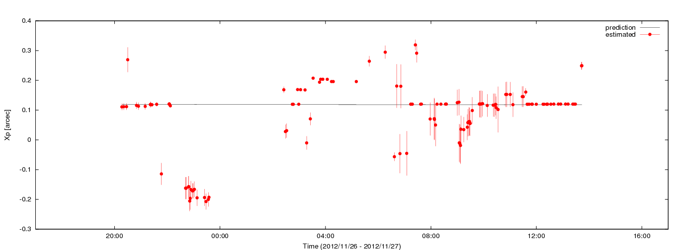 Estimated Xp values using C5++ with the IERS prediction