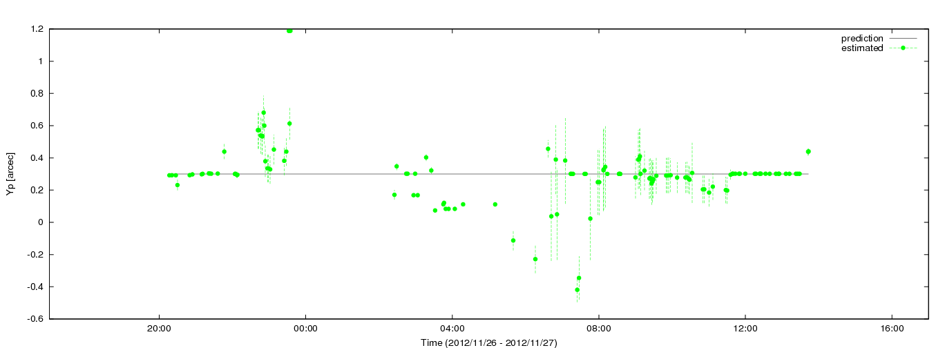 Estimated Yp values using C5++ with the IERS prediction