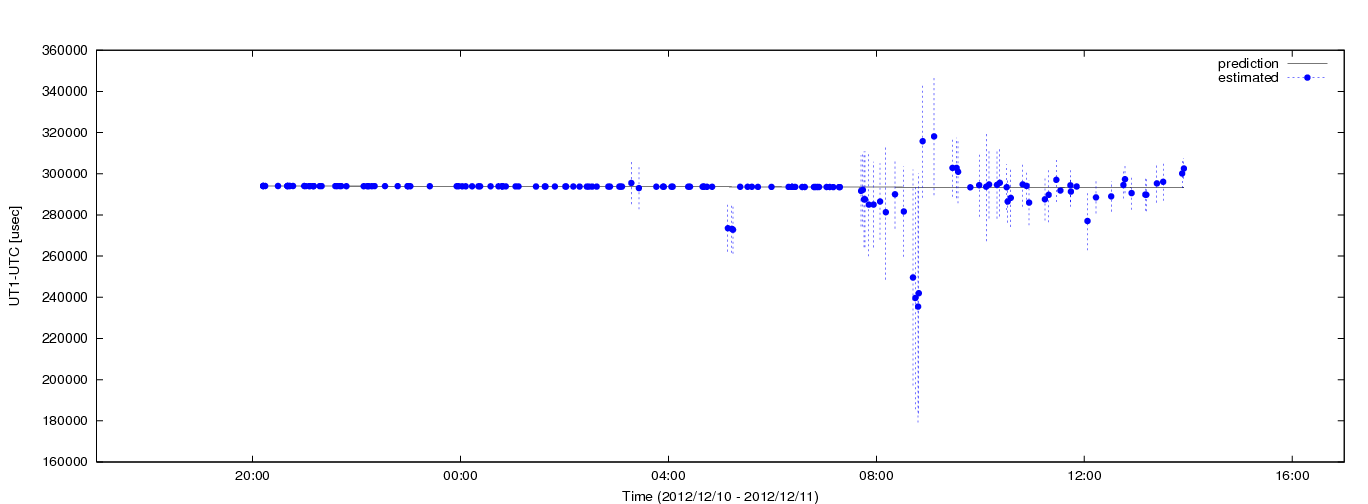 Estimated dUT1 values using C5++ with the IERS prediction