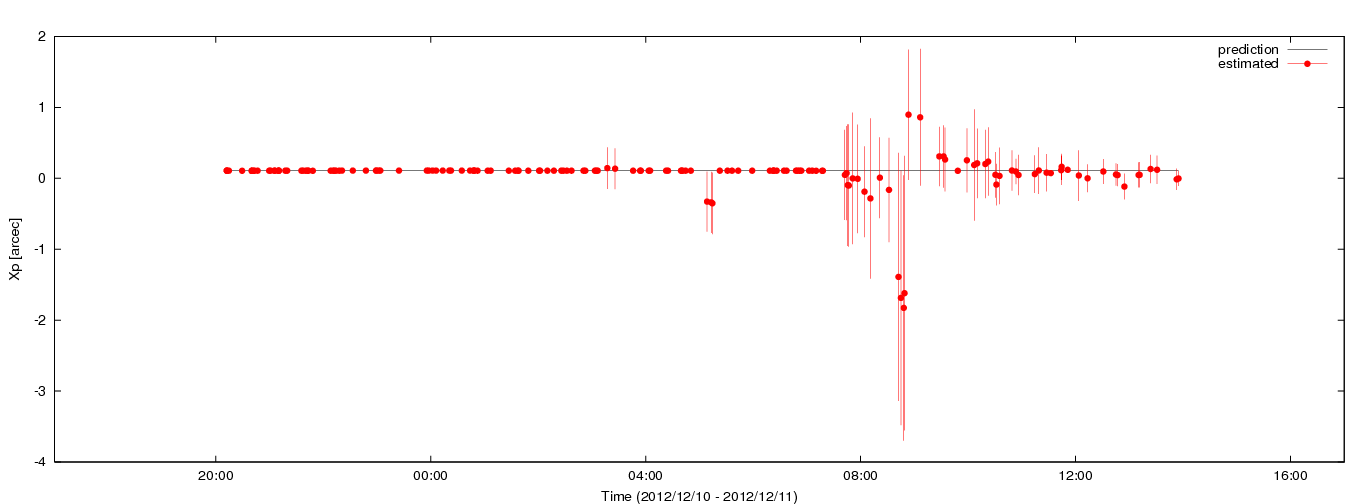 Estimated Xp values using C5++ with the IERS prediction