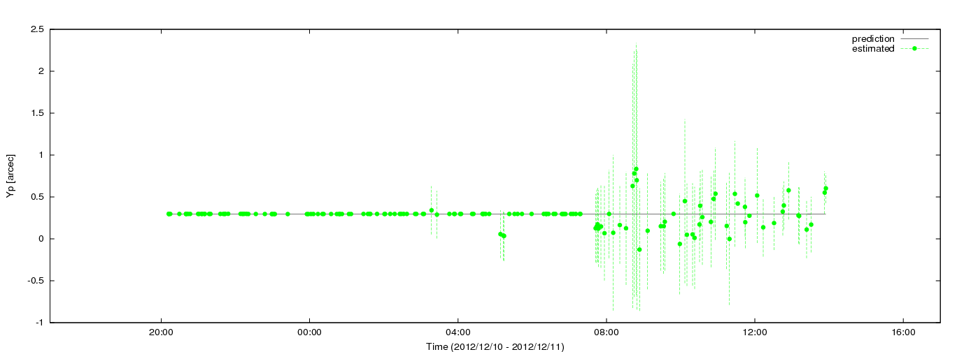 Estimated Yp values using C5++ with the IERS prediction