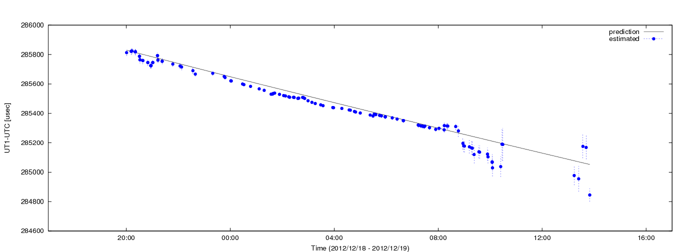 Estimated dUT1 values using C5++ with the IERS prediction