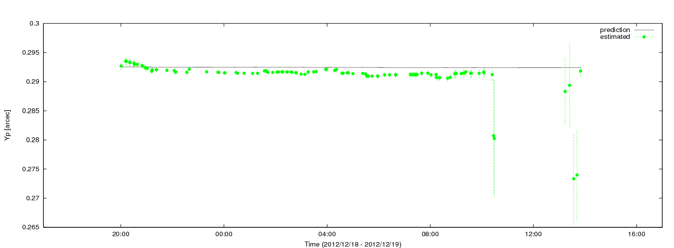 Estimated Yp values using C5++ with the IERS prediction