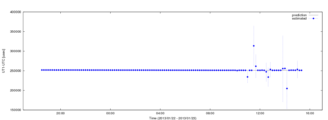 Estimated dUT1 values using C5++ with the IERS prediction