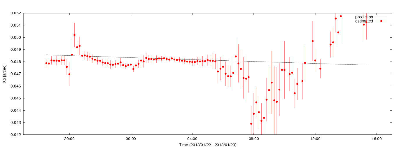 Estimated Xp values using C5++ with the IERS prediction