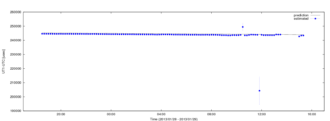 Estimated dUT1 values using C5++ with the IERS prediction