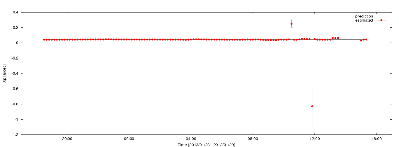 Estimated Xp values using C5++ with the IERS prediction