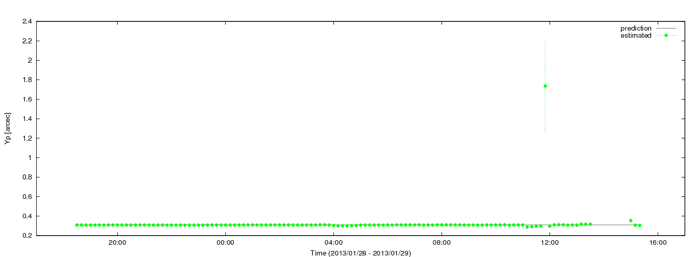 Estimated Yp values using C5++ with the IERS prediction