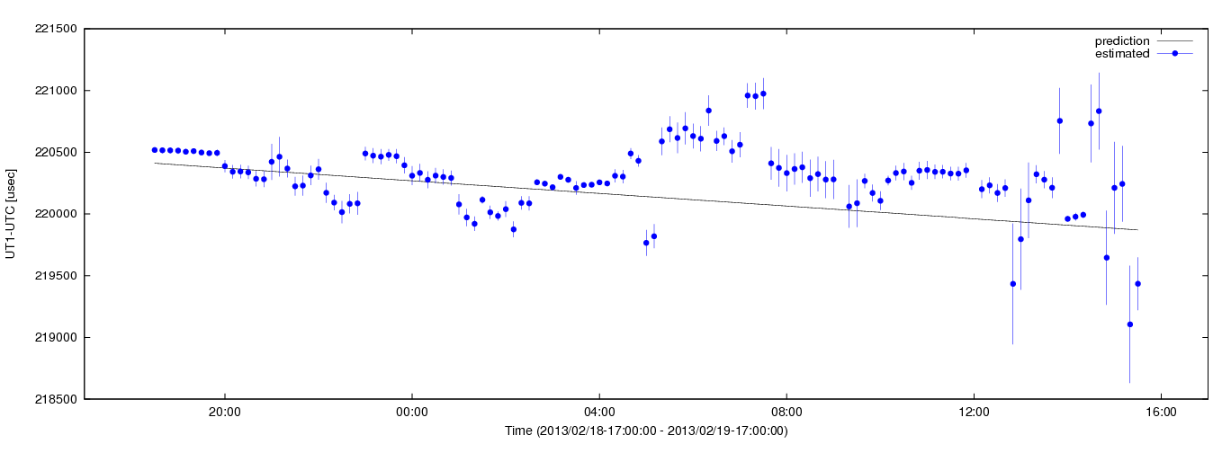 Estimated dUT1 values using C5++ with the IERS prediction