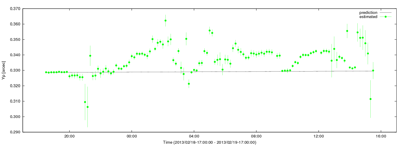 Estimated Yp values using C5++ with the IERS prediction