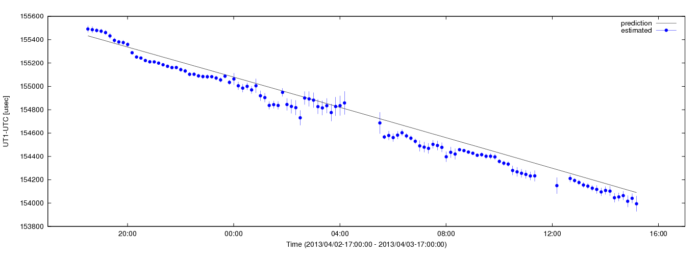 Estimated dUT1 values using C5++ with the IERS prediction