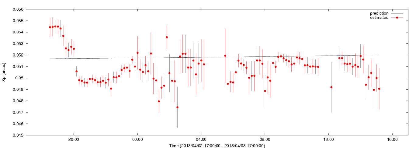 Estimated Xp values using C5++ with the IERS prediction