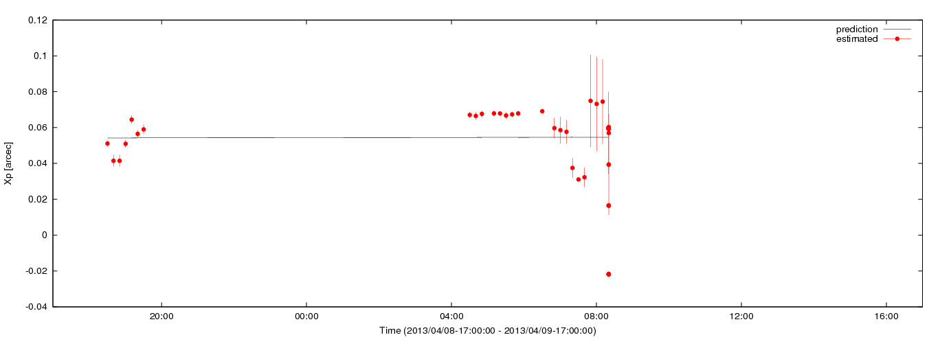 Estimated Xp values using C5++ with the IERS prediction