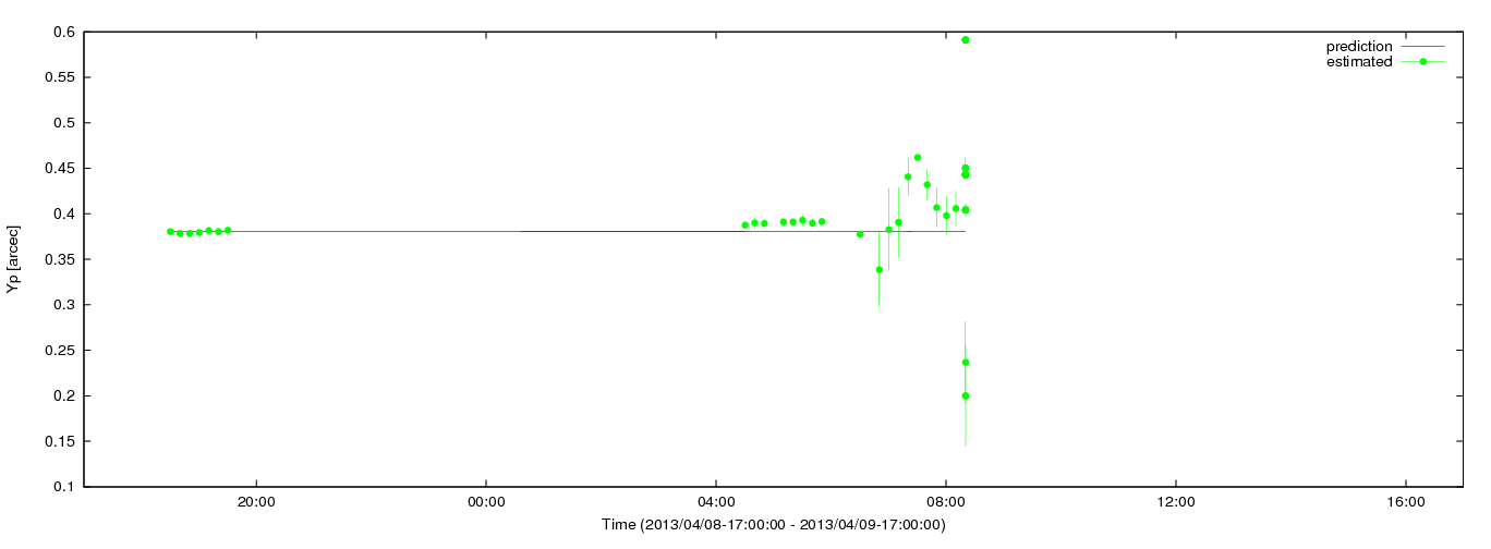 Estimated Yp values using C5++ with the IERS prediction