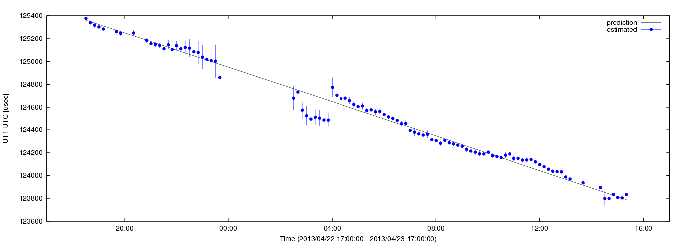 Estimated dUT1 values using C5++ with the IERS prediction