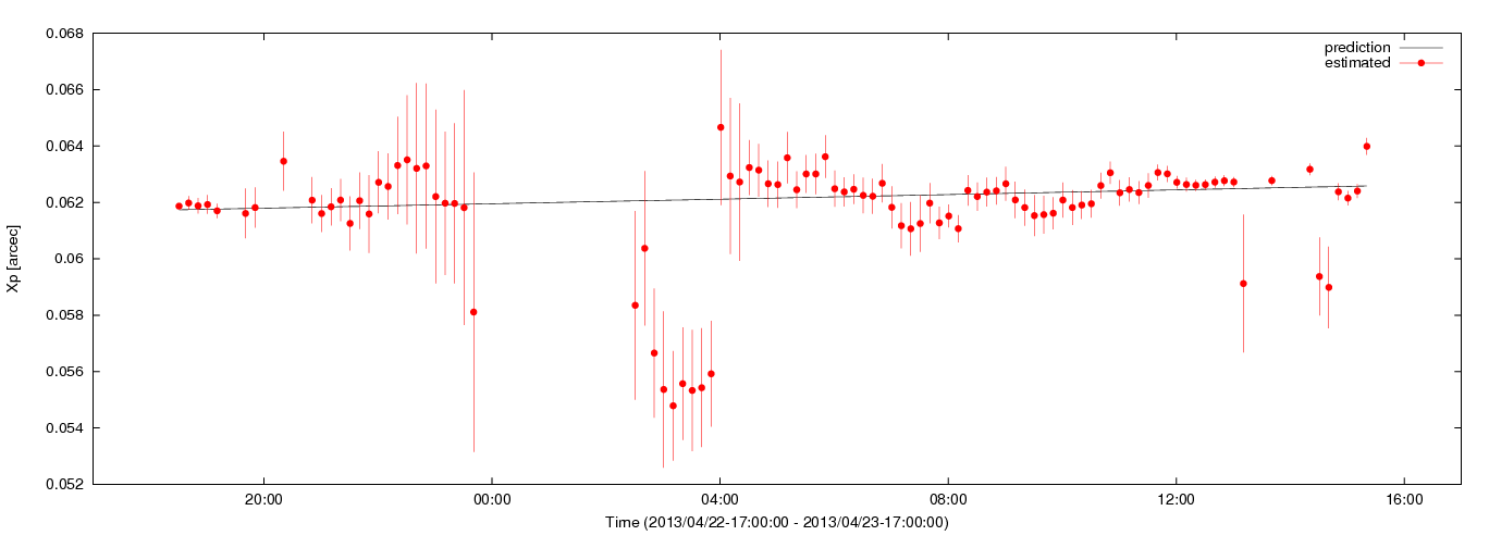 Estimated Xp values using C5++ with the IERS prediction