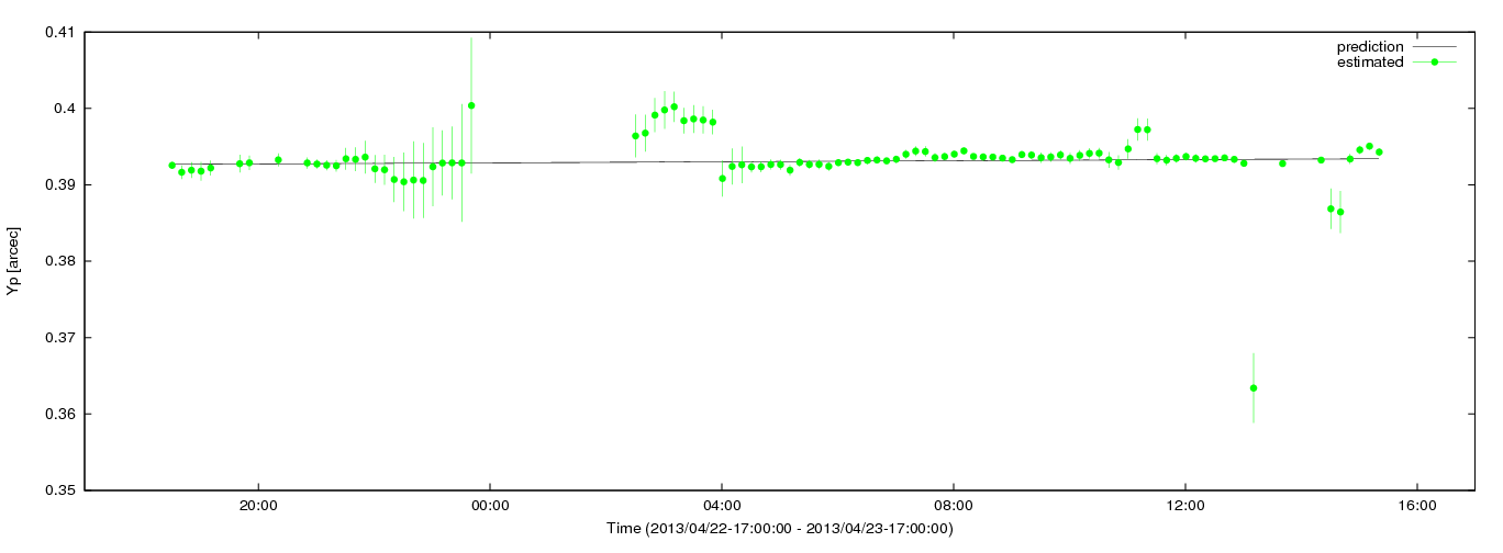 Estimated Yp values using C5++ with the IERS prediction