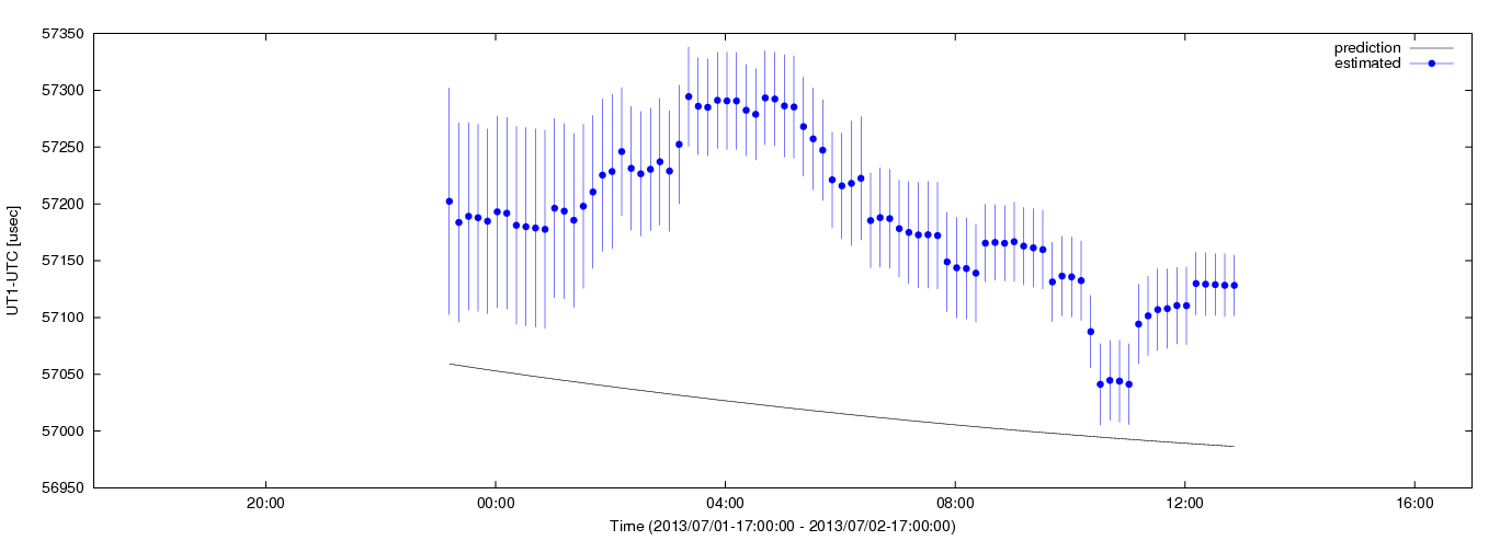 Estimated dUT1 values using C5++ with the IERS prediction