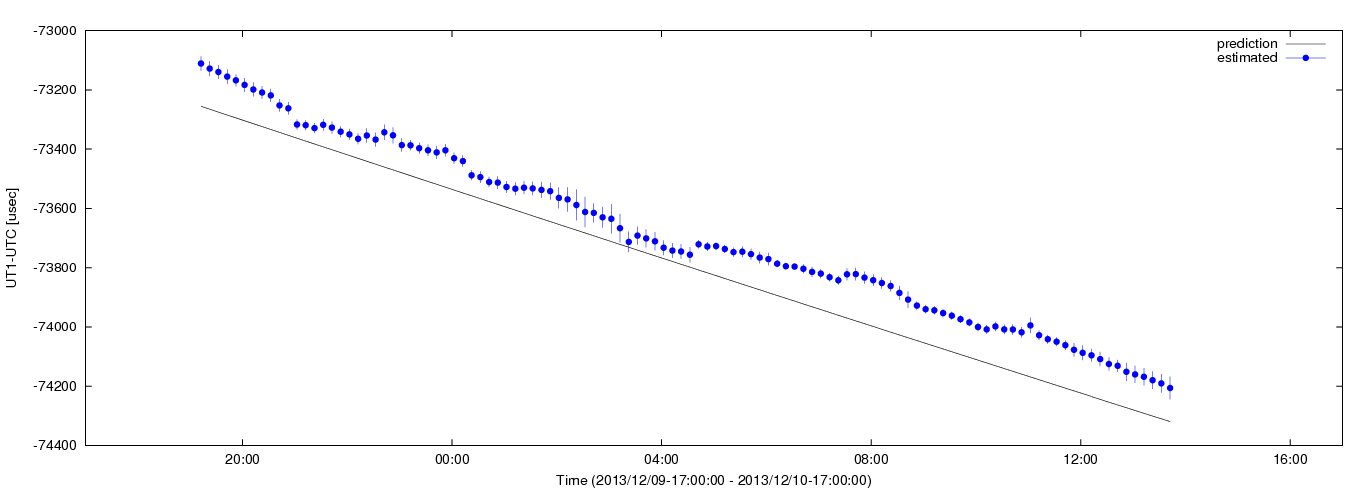 Estimated dUT1 values using C5++ with the IERS prediction