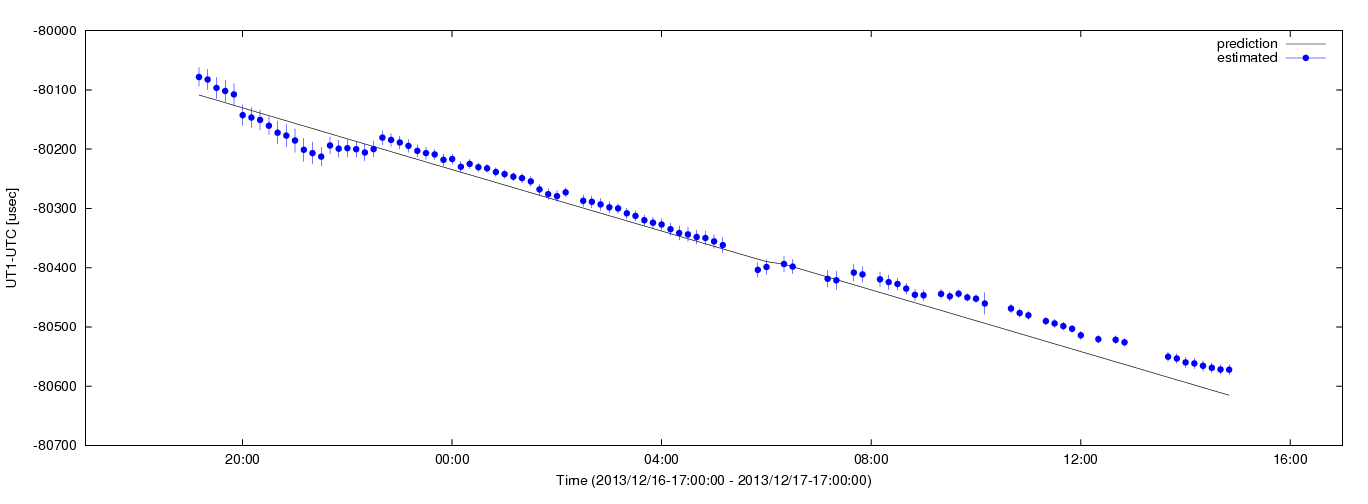 Estimated dUT1 values using C5++ with the IERS prediction