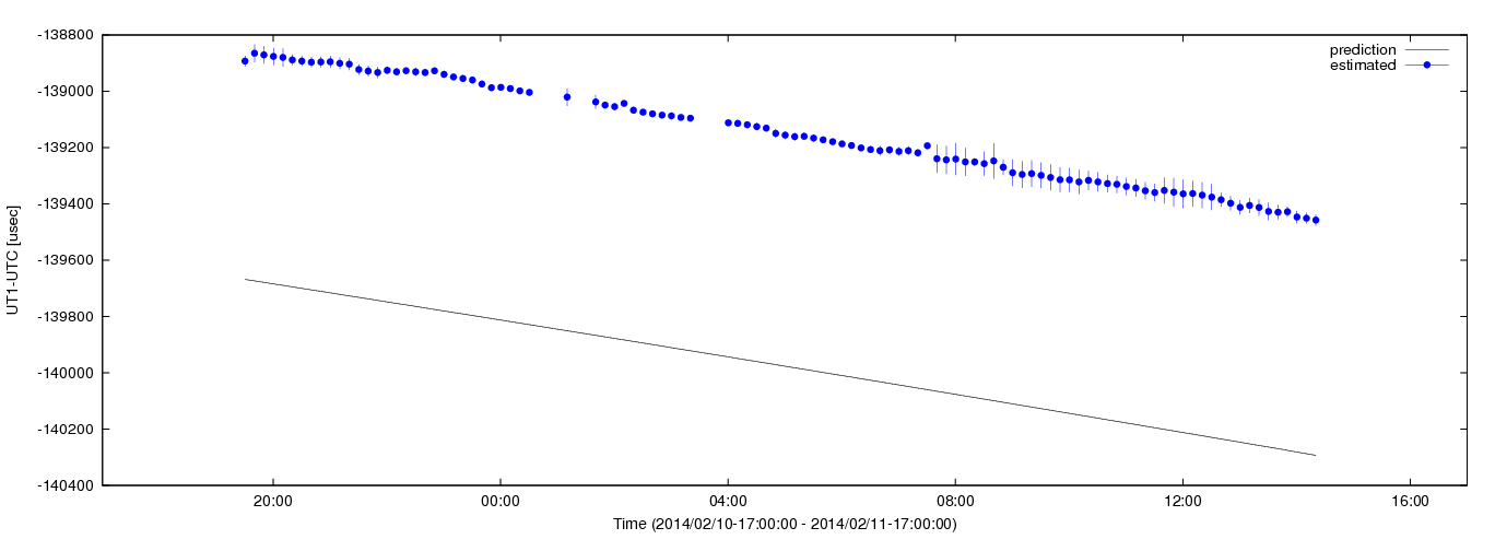 Estimated dUT1 values using C5++ with the IERS prediction