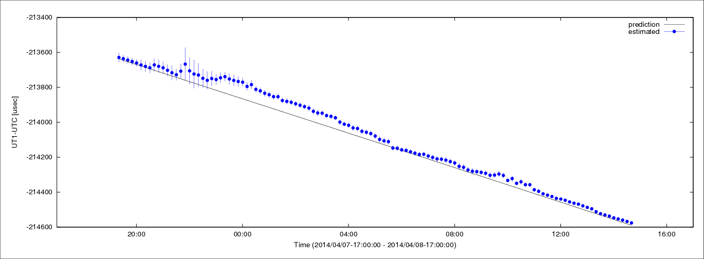 Estimated dUT1 values using C5++ with the IERS prediction