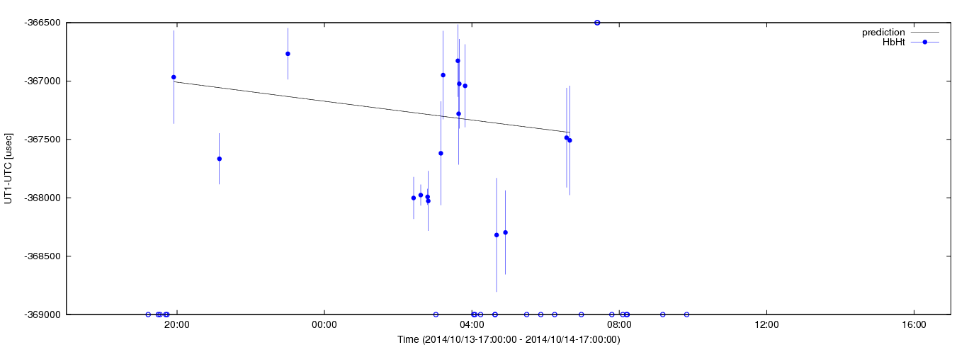 Estimated dUT1 values using C5++ with the IERS prediction