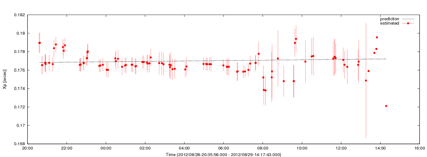 Estimated Xp values using C5++ with the IERS prediction