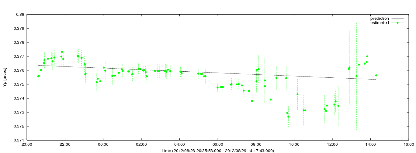 Estimated Yp values using C5++ with the IERS prediction