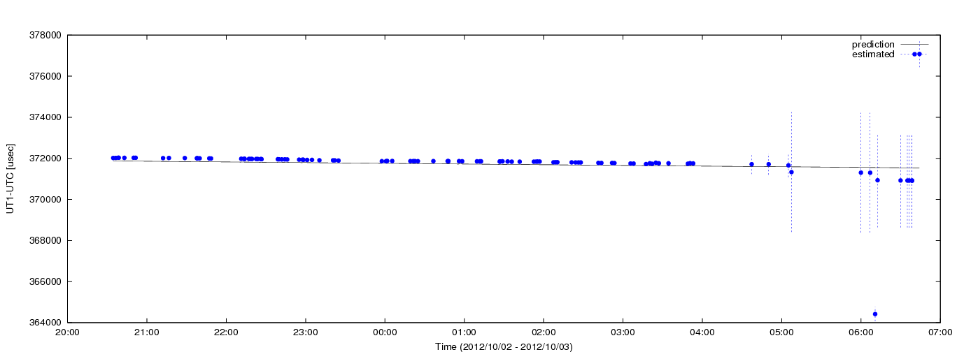 Estimated dUT1 values using C5++ with the IERS prediction