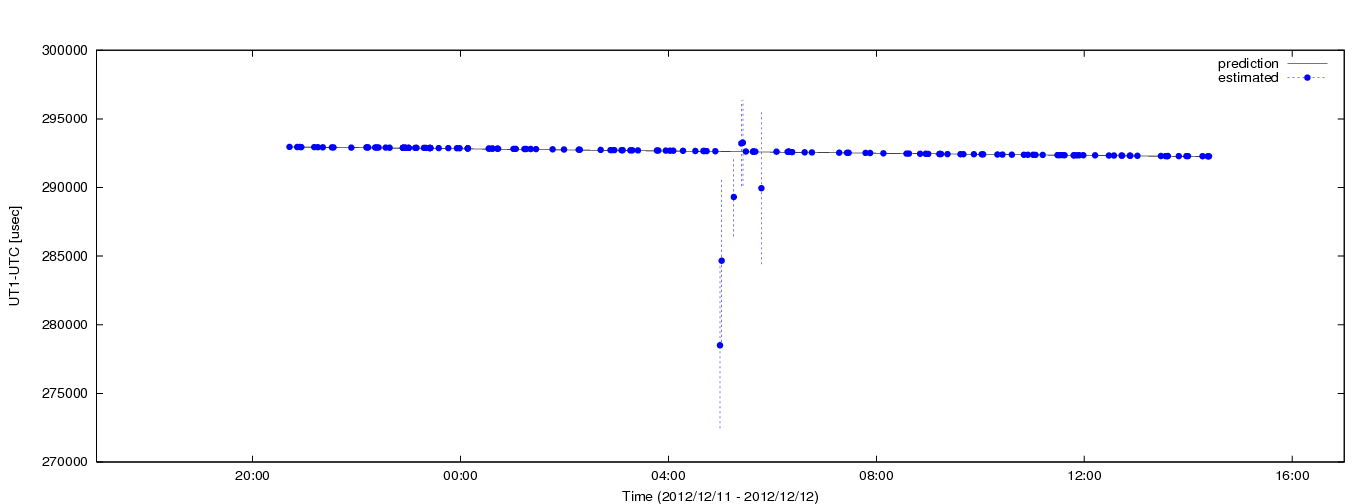 Estimated dUT1 values using C5++ with the IERS prediction