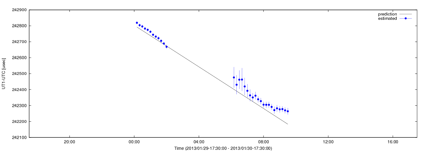 Estimated dUT1 values using C5++ with the IERS prediction