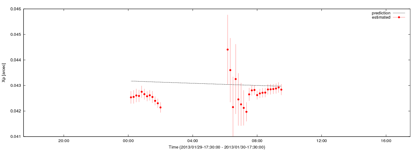 Estimated Xp values using C5++ with the IERS prediction