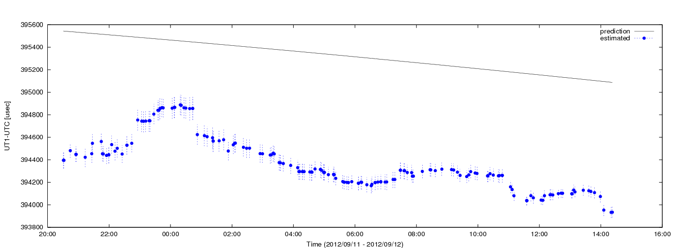 Estimated dUT1 values using C5++ with the IERS prediction