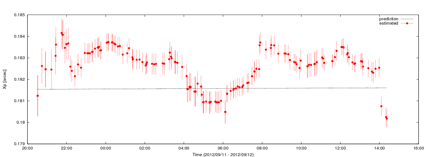 Estimated Xp values using C5++ with the IERS prediction