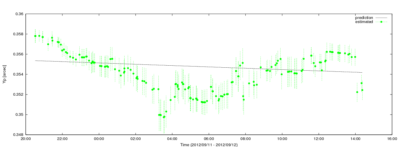 Estimated Yp values using C5++ with the IERS prediction