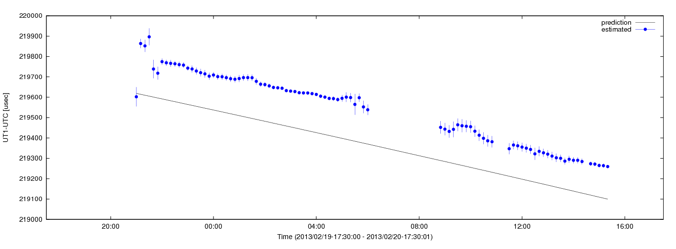 Estimated dUT1 values using C5++ with the IERS prediction