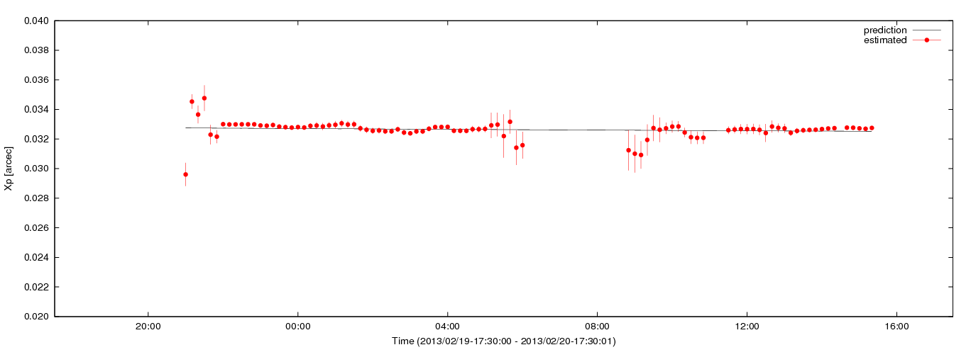 Estimated Xp values using C5++ with the IERS prediction